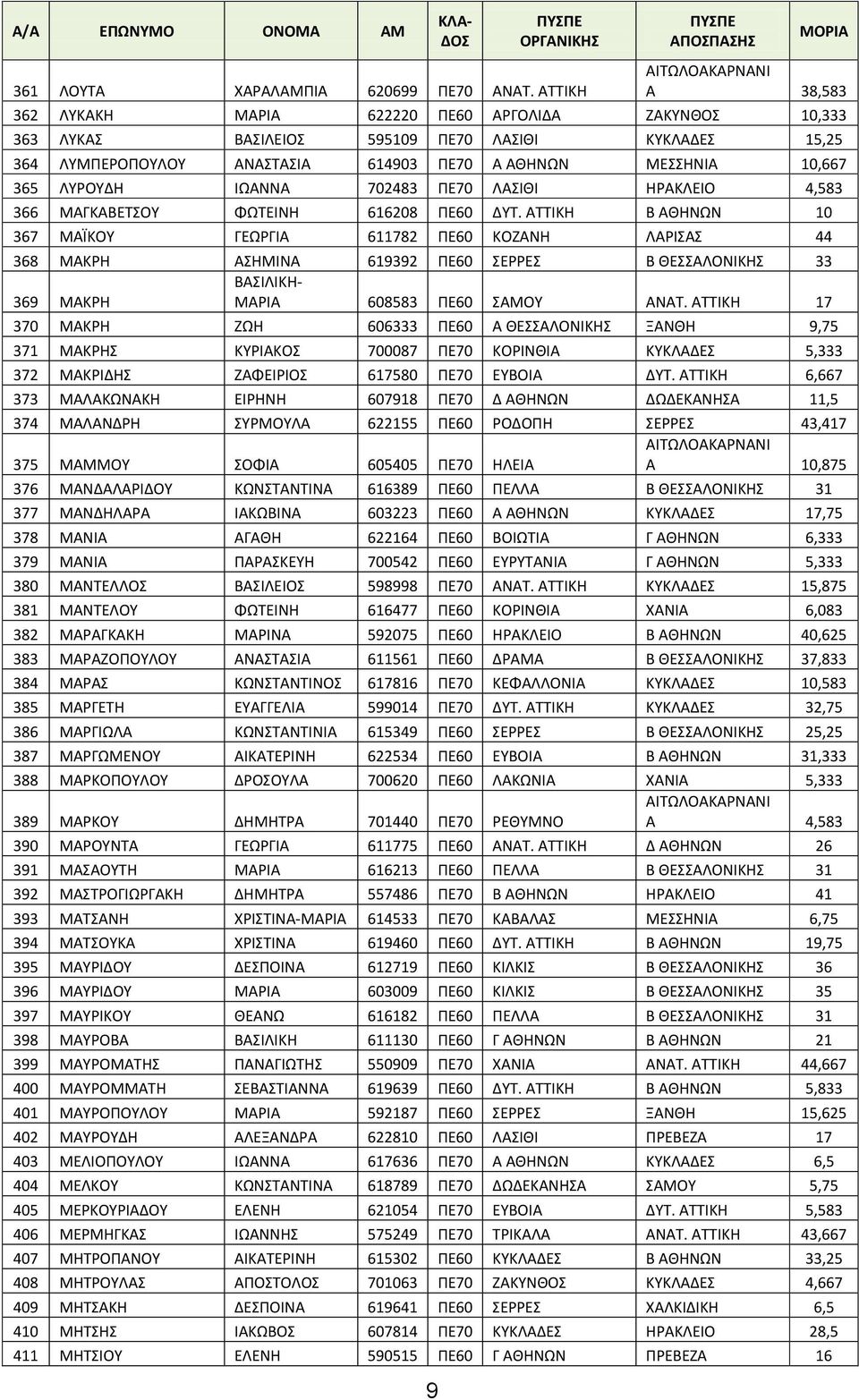 ΛΥΡΟΥΔΗ ΙΩΑΝΝΑ 702483 ΠΕ70 ΛΑΣΙΘΙ ΗΡΑΚΛΕΙΟ 4,583 366 ΜΑΓΚΑΒΕΤΣΟΥ ΦΩΤΕΙΝΗ 616208 ΠΕ60 ΔΥΤ.