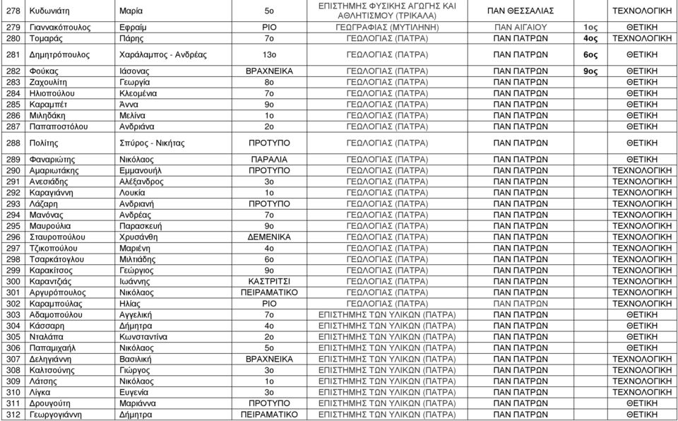 ΓΕΩΛΟΓΙΑΣ ΠΑΝ ΠΑΤΡΩΝ ΘΕΤΙΚΗ 284 Ηλιοπούλου Κλεοµένια 7ο ΓΕΩΛΟΓΙΑΣ ΠΑΝ ΠΑΤΡΩΝ ΘΕΤΙΚΗ 285 Καραµπέτ Άννα 9ο ΓΕΩΛΟΓΙΑΣ ΠΑΝ ΠΑΤΡΩΝ ΘΕΤΙΚΗ 286 Μιληδάκη Μελίνα 1ο ΓΕΩΛΟΓΙΑΣ ΠΑΝ ΠΑΤΡΩΝ ΘΕΤΙΚΗ 287