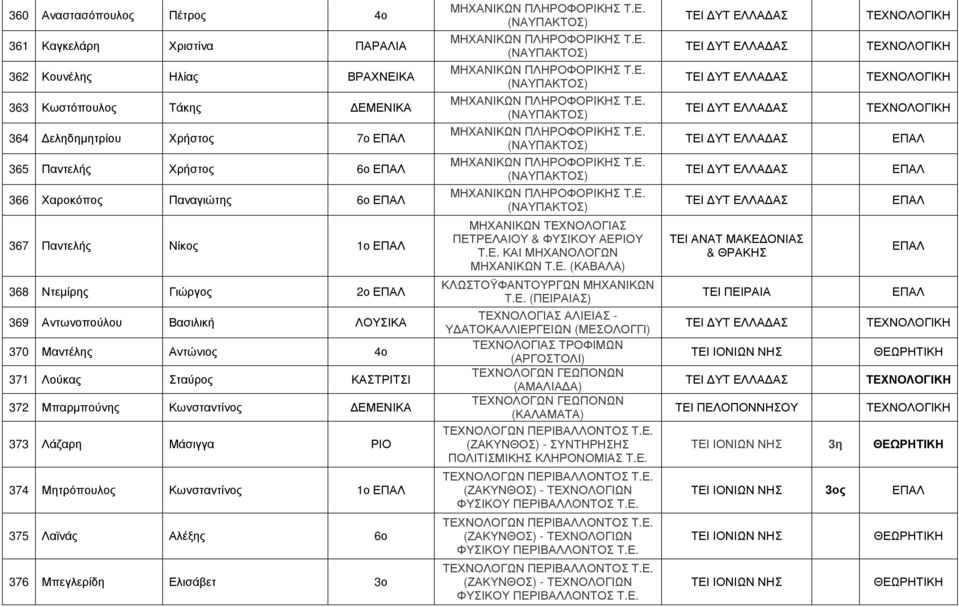 373 Λάζαρη Μάσιγγα ΡΙΟ 374 Μητρόπουλος Κωνσταντίνος 1ο ΕΠΑΛ 375 Λαϊνάς Αλέξης 6ο 376 Μπεγλερίδη Ελισάβετ 3ο ΜΗΧΑΝΙΚΩΝ ΤΕΧΝΟΛΟΓΙΑΣ ΠΕΤΡΕΛΑΙΟΥ & ΦΥΣΙΚΟΥ ΑΕΡΙΟΥ Τ.Ε. ΚΑΙ ΜΗΧΑΝΟΛΟΓΩΝ ΜΗΧΑΝΙΚΩΝ Τ.Ε. (ΚΑΒΑΛΑ) ΚΛΩΣΤΟΫΦΑΝΤΟΥΡΓΩΝ ΜΗΧΑΝΙΚΩΝ Τ.