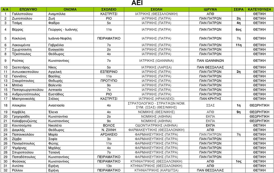 ΠΑΤΡΩΝ 11η ΘΕΤΙΚΗ 7 Σχωρτσανίτη Ευαγγελία 2ο ΙΑΤΡΙΚΗΣ ΠΑΝ ΠΑΤΡΩΝ ΘΕΤΙΚΗ 8 Τζικόπουλος Θεόδωρος 4ο ΙΑΤΡΙΚΗΣ ΠΑΝ ΠΑΤΡΩΝ ΘΕΤΙΚΗ 9 Ρούπας Κωνσταντίνος 7ο ΙΑΤΡΙΚΗΣ (ΙΩΑΝΝΙΝΑ) ΠΑΝ ΙΩΑΝΝΙΝΩΝ ΘΕΤΙΚΗ 10
