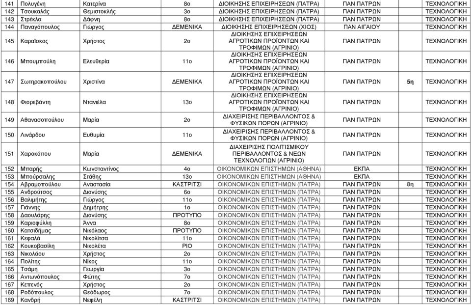 Φιορεβάντη Ντανιέλα 13ο ΑΓΡΟΤΙΚΩΝ ΠΡΟΪΟΝΤΩΝ ΚΑΙ ΤΡΟΦΙΜΩΝ (ΑΓΡΙΝΙΟ) 149 Αθανασοπούλου Μαρία 2ο ΙΑΧΕΙΡΙΣΗΣ ΠΕΡΙΒΑΛΛΟΝΤΟΣ & ΦΥΣΙΚΩΝ ΠΟΡΩΝ (ΑΓΡΙΝΙΟ) 150 Λινάρδου Ευθυµία 11ο ΙΑΧΕΙΡΙΣΗΣ ΠΕΡΙΒΑΛΛΟΝΤΟΣ &