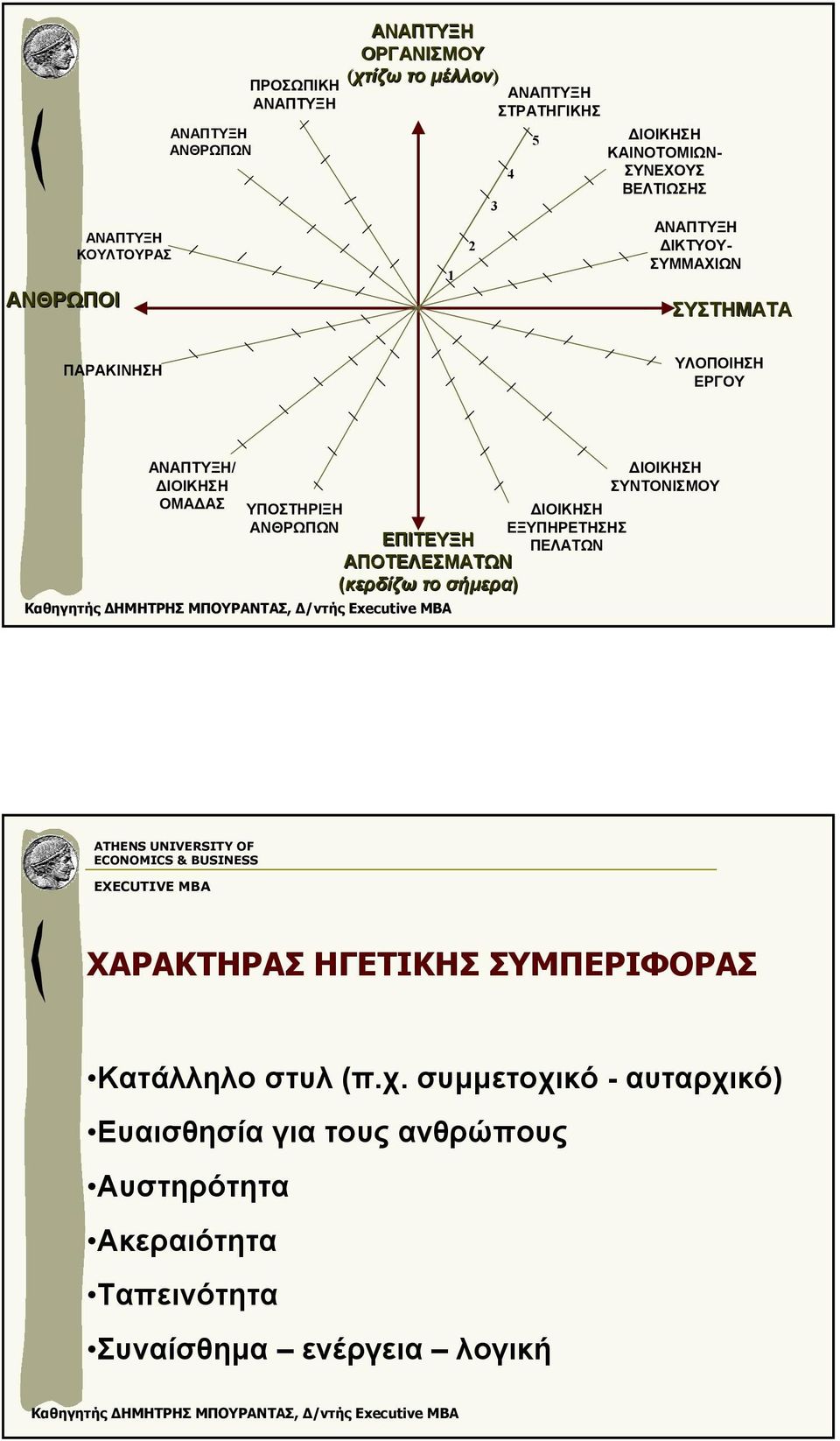 ΥΠΟΣΤΗΡΙΞΗ ΑΝΘΡΩΠΩΝ ΕΠΙΤΕΥΞΗ ΑΠΟΤΕΛΕΣΜΑΤΩΝ (κερδίζω το σήµερα) ΙΟΙΚΗΣΗ ΕΞΥΠΗΡΕΤΗΣΗΣ ΠΕΛΑΤΩΝ ΙΟΙΚΗΣΗ ΣΥΝΤΟΝΙΣΜΟΥ ΧΑΡΑΚΤΗΡΑΣ ΗΓΕΤΙΚΗΣ