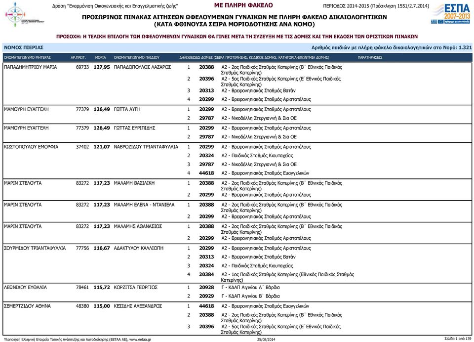 Βρεφονηπιακός Σταθμός Αριστοτέλους 2 29787 Α2 - Νικοδέλλη Στεργιαννή & Σια ΟΕ ΜΑΜΟΥΡΗ ΕΥΑΓΓΕΛΗ 77379 126,49 ΓΩΤΤΑΣ ΕΥΡΙΠΙΔΗΣ 1 20299 Α2 - Βρεφονηπιακός Σταθμός Αριστοτέλους 2 29787 Α2 - Νικοδέλλη