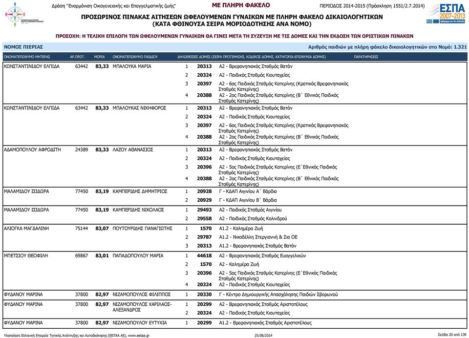 Βρεφονηπιακός Σταθμός Βατάν 2 20324 Α2 - Παιδικός Σταθμός Κιουταχείας 3 20397 Α2-6ος Παιδικός Σταθμός Κατερίνης (Κρατικός Βρεφονηπιακός 4 20388 Α2-2ος Παιδικός Σταθμός Κατερίνης (Β Εθνικός Παιδικός