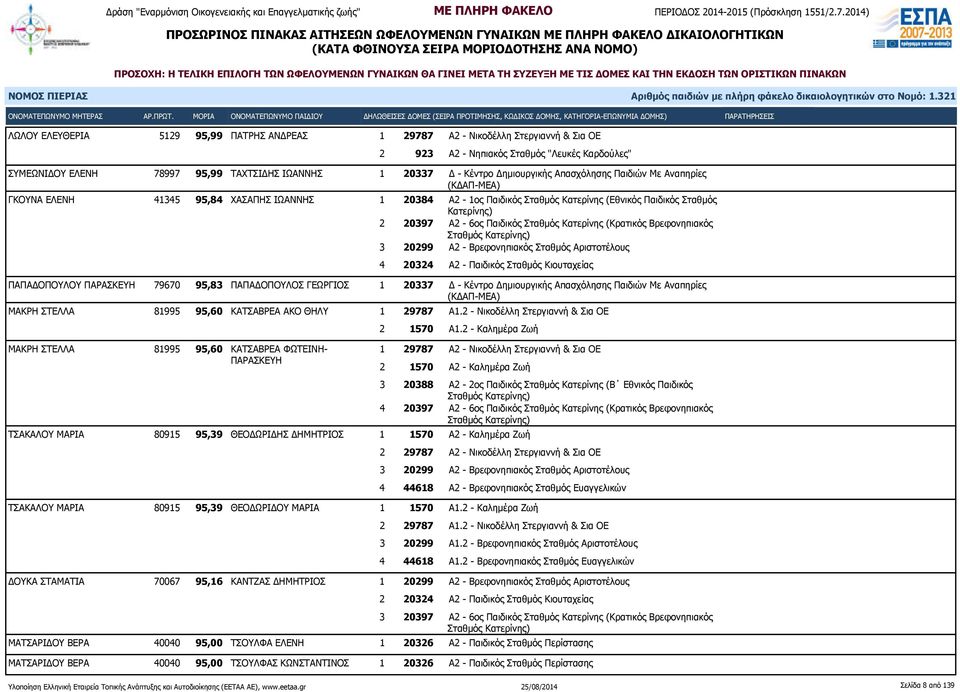 Κατερίνης (Εθνικός Παιδικός Σταθμός 2 20397 Α2-6ος Παιδικός Σταθμός Κατερίνης (Κρατικός Βρεφονηπιακός 3 20299 Α2 - Βρεφονηπιακός Σταθμός Αριστοτέλους 4 20324 Α2 - Παιδικός Σταθμός Κιουταχείας