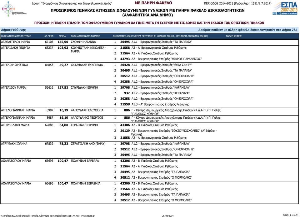 ΧΡΙΣΤΙΝΑ 84853 59,27 ΧΑΤΖΗΔΑΚΗ ΕΥΑΓΓΕΛΙΑ 1 20428 Α1.1 - Βρεφονηπιακός Σταθμός "ΘΕΙΑ ΣΑΝΤΥ" 3 20512 Α1.1 - Βρεφονηπιακός Σταθμός "Ο ΜΟΡΜΟΛΗΣ" 4 20358 Α1.