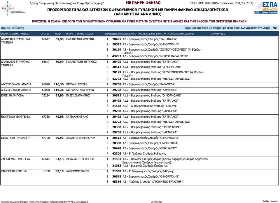 1 - Βρεφονηπιακός Σταθμός "ΤΑ ΠΑΠΑΚΙΑ" 2 20512 Α1.1 - Βρεφονηπιακός Σταθμός "Ο ΜΟΡΜΟΛΗΣ" 3 20129 Α1.2 - Βρεφονηπιακός Σταθμός "ΖΟΥΖΟΥΝΟΣΧΟΛΕΙΟ" (Α' Βάρδια - 4 43793 Α1.