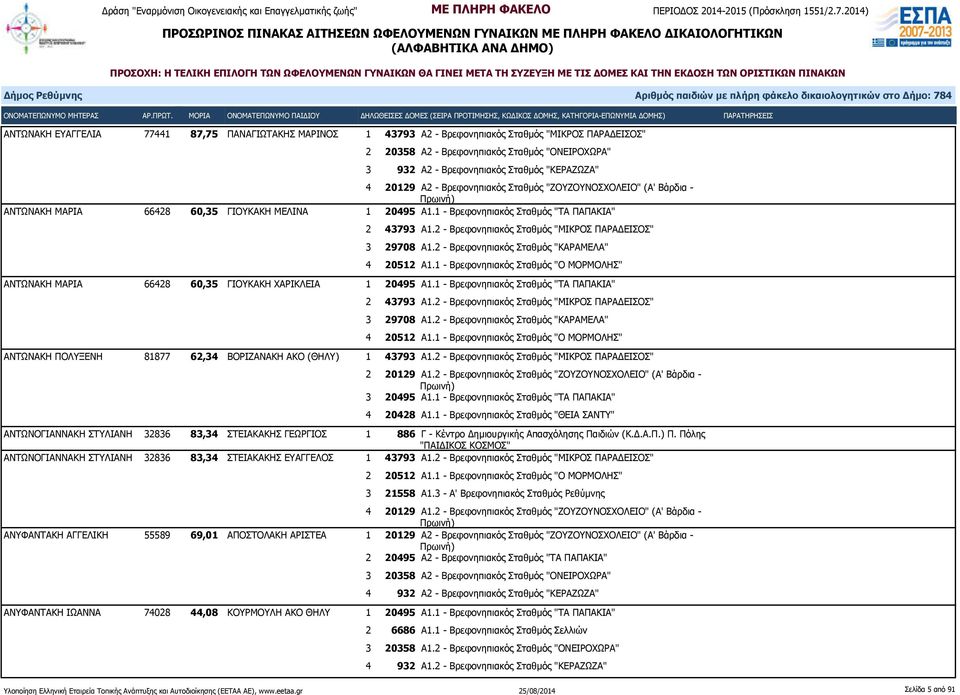 2 - Βρεφονηπιακός Σταθμός "ΜΙΚΡΟΣ ΠΑΡΑΔΕΙΣΟΣ" 3 29708 Α1.2 - Βρεφονηπιακός Σταθμός "ΚΑΡΑΜΕΛΑ" 4 20512 Α1.