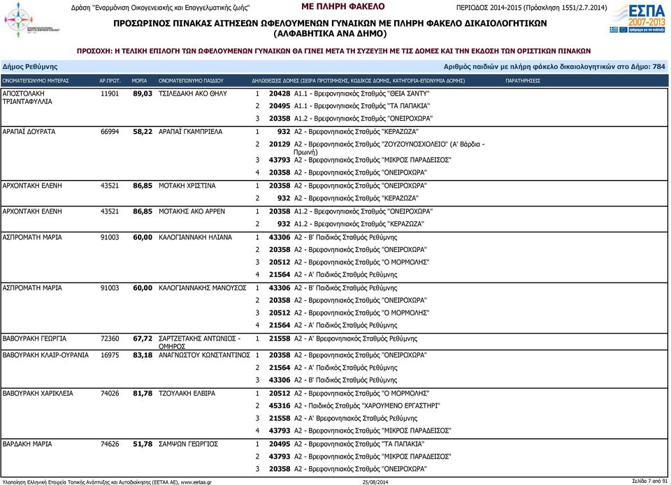 20358 Α2 - Βρεφονηπιακός Σταθμός "ΟΝΕΙΡΟΧΩΡΑ" ΑΡΧΟΝΤΑΚΗ ΕΛΕΝΗ 43521 86,85 ΜΟΤΑΚΗ ΧΡΙΣΤΙΝΑ 1 20358 Α2 - Βρεφονηπιακός Σταθμός "ΟΝΕΙΡΟΧΩΡΑ" 2 932 Α2 - Βρεφονηπιακός Σταθμός "ΚΕΡΑΖΩΖΑ" ΑΡΧΟΝΤΑΚΗ ΕΛΕΝΗ