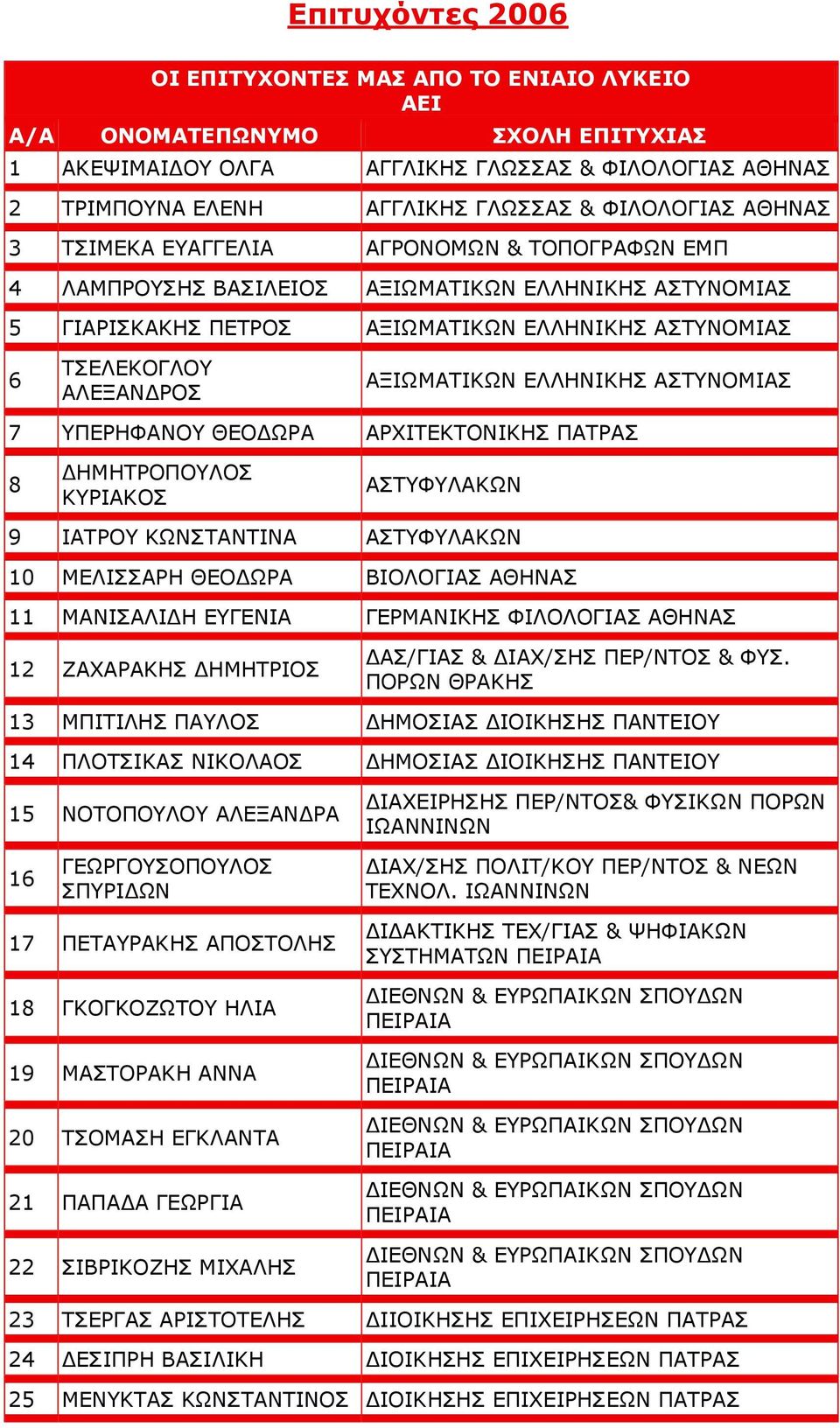 ΕΛΛΗΝΙΚΗΣ ΑΣΤΥΝΟΜΙΑΣ 7 ΥΠΕΡΗΦΑΝΟΥ ΘΕΟΔΩΡΑ ΑΡΧΙΤΕΚΤΟΝΙΚΗΣ ΠΑΤΡΑΣ 8 ΔΗΜΗΤΡΟΠΟΥΛΟΣ ΚΥΡΙΑΚΟΣ ΑΣΤΥΦΥΛΑΚΩΝ 9 ΙΑΤΡΟΥ ΚΩΝΣΤΑΝΤΙΝΑ ΑΣΤΥΦΥΛΑΚΩΝ 10 ΜΕΛΙΣΣΑΡΗ ΘΕΟΔΩΡΑ ΒΙΟΛΟΓΙΑΣ 11 ΜΑΝΙΣΑΛΙΔΗ ΕΥΓΕΝΙΑ ΓΕΡΜΑΝΙΚΗΣ