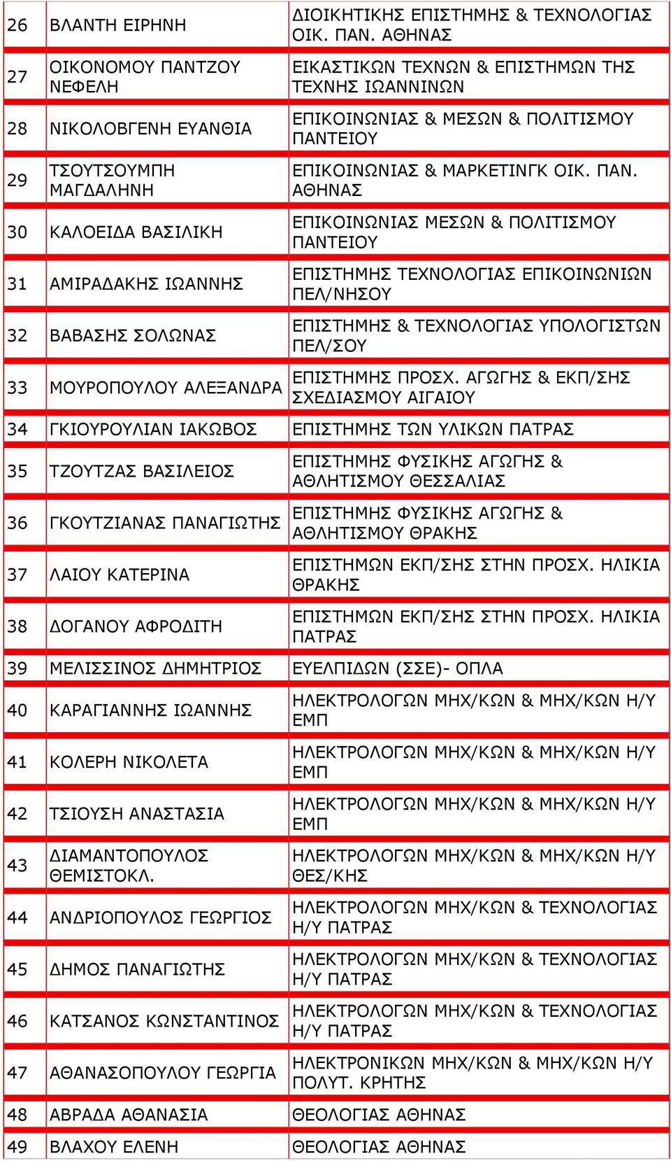 ΠΑΝ. 30 ΚΑΛΟΕΙΔΑ ΒΑΣΙΛΙΚΗ 31 ΑΜΙΡΑΔΑΚΗΣ ΙΩΑΝΝΗΣ 32 ΒΑΒΑΣΗΣ ΣΟΛΩΝΑΣ ΕΠΙΚΟΙΝΩΝΙΑΣ ΜΕΣΩΝ & ΠΟΛΙΤΙΣΜΟΥ ΠΑΝΤΕΙΟΥ ΕΠΙΣΤΗΜΗΣ ΤΕΧΝΟΛΟΓΙΑΣ ΕΠΙΚΟΙΝΩΝΙΩΝ ΠΕΛ/ΝΗΣΟΥ ΕΠΙΣΤΗΜΗΣ & ΤΕΧΝΟΛΟΓΙΑΣ ΥΠΟΛΟΓΙΣΤΩΝ ΠΕΛ/ΣΟΥ 33