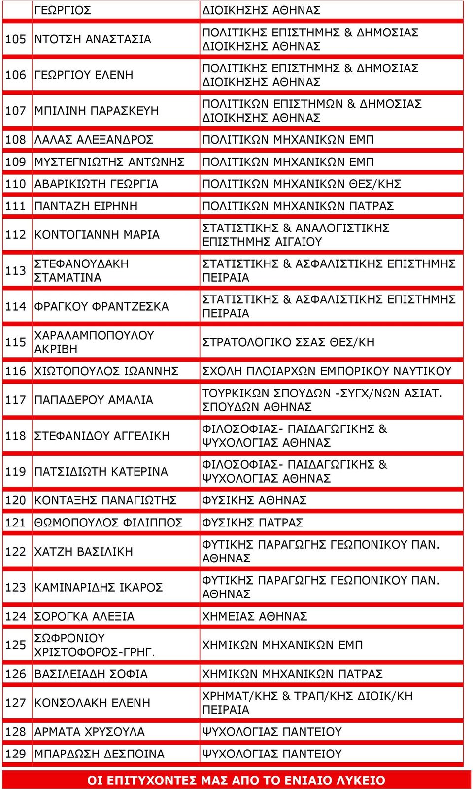 ΠΑΤΡΑΣ 112 ΚΟΝΤΟΓΙΑΝΝΗ ΜΑΡΙΑ 113 ΣΤΕΦΑΝΟΥΔΑΚΗ ΣΤΑΜΑΤΙΝΑ 114 ΦΡΑΓΚΟΥ ΦΡΑΝΤΖΕΣΚΑ 115 ΧΑΡΑΛΑΜΠΟΠΟΥΛΟΥ ΑΚΡΙΒΗ ΣΤΑΤΙΣΤΙΚΗΣ & ΑΝΑΛΟΓΙΣΤΙΚΗΣ ΕΠΙΣΤΗΜΗΣ ΑΙΓΑΙΟΥ ΣΤΑΤΙΣΤΙΚΗΣ & ΑΣΦΑΛΙΣΤΙΚΗΣ ΕΠΙΣΤΗΜΗΣ