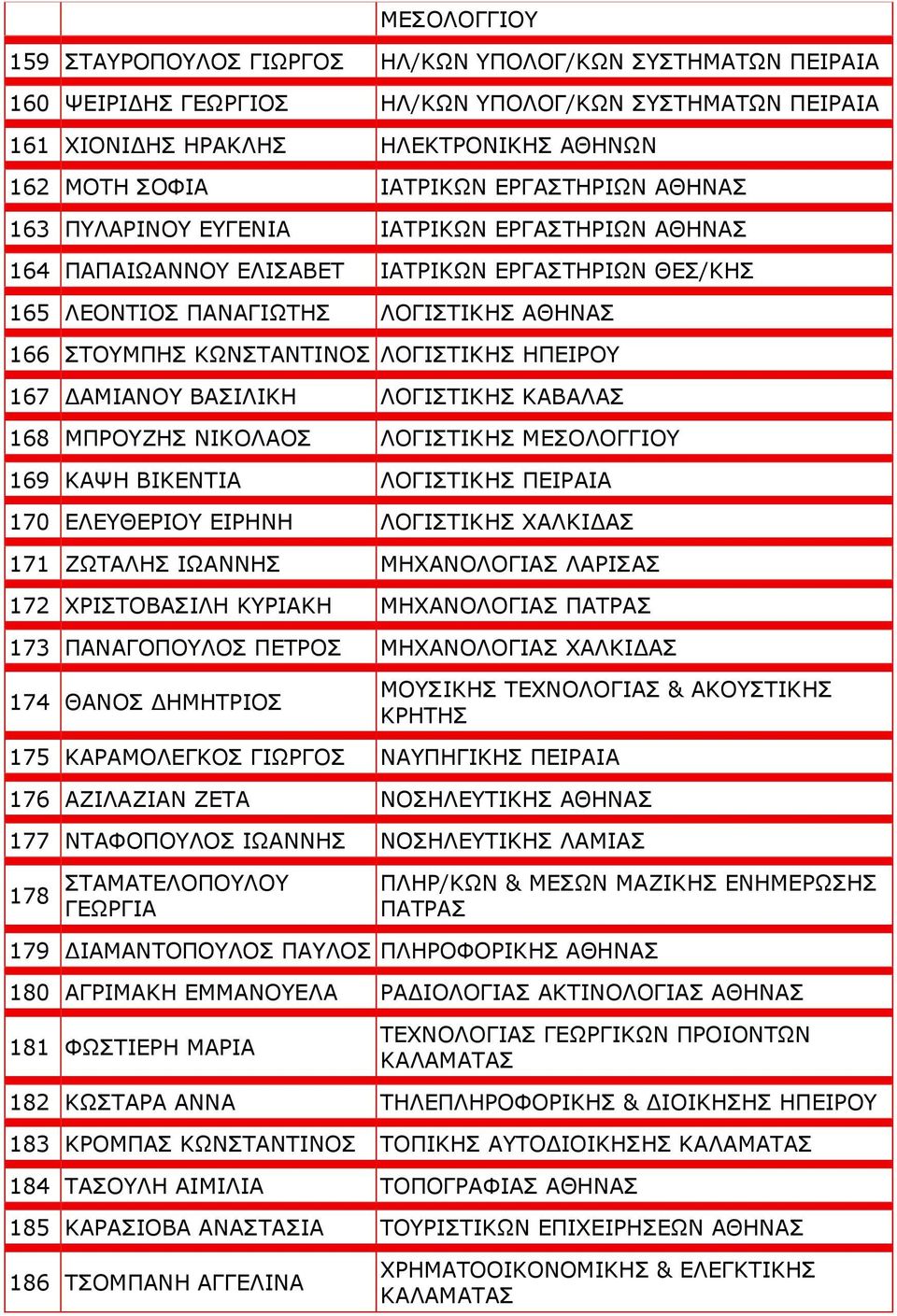 ΛΟΓΙΣΤΙΚΗΣ ΚΑΒΑΛΑΣ 168 ΜΠΡΟΥΖΗΣ ΝΙΚΟΛΑΟΣ ΛΟΓΙΣΤΙΚΗΣ ΜΕΣΟΛΟΓΓΙΟΥ 169 ΚΑΨΗ ΒΙΚΕΝΤΙΑ ΛΟΓΙΣΤΙΚΗΣ 170 ΕΛΕΥΘΕΡΙΟΥ ΕΙΡΗΝΗ ΛΟΓΙΣΤΙΚΗΣ ΧΑΛΚΙΔΑΣ 171 ΖΩΤΑΛΗΣ ΙΩΑΝΝΗΣ ΜΗΧΑΝΟΛΟΓΙΑΣ ΛΑΡΙΣΑΣ 172 ΧΡΙΣΤΟΒΑΣΙΛΗ