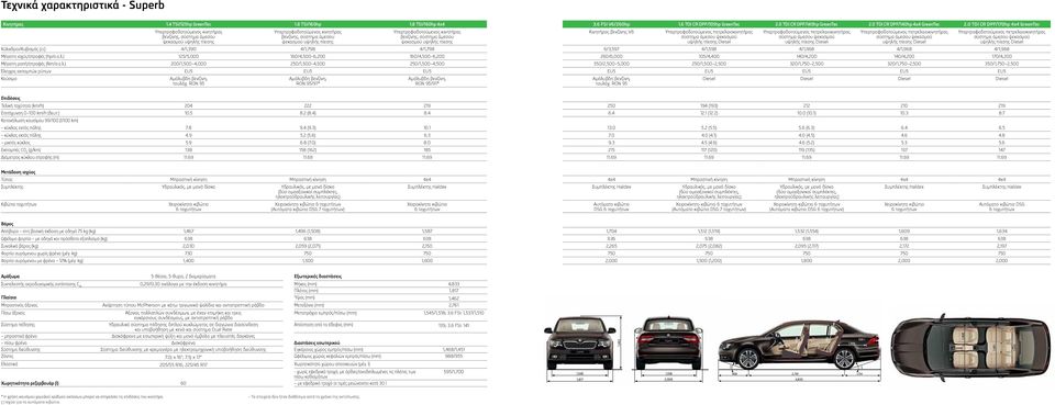 0 TDI CR DPF/170hp 4x4 GreenTec Υπερτροφοδοτούμενος κινητήρας βενζίνης, σύστημα άμεσου ψεκασμού υψηλής πίεσης Υπερτροφοδοτούμενος κινητήρας βενζίνης, σύστημα άμεσου ψεκασμού υψηλής πίεσης