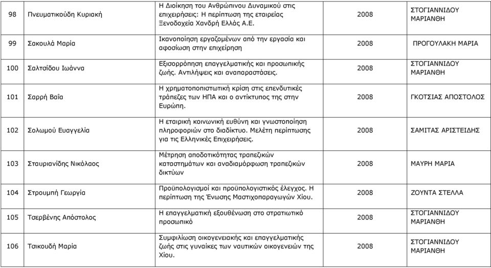 2008 ΣΤΟΓΙΑΝΝΙΔΟΥ ΜΑΡΙΑΝΘΗ 99 Σακουλά Μαρία Ικανοποίηση εργαζομένων από την εργασία και αφοσίωση στην επιχείρηση 2008 ΠΡΟΓΟΥΛΑΚΗ ΜΑΡΙΑ 100 Σαλτσίδου Ιωάννα Εξισορρόπηση επαγγελματικής και προσωπικής