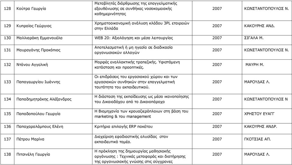 131 Μαυραγάνης Προκόπιος 132 Ντάνου Αγγελική 133 Παπαγεωργίου Ιωάννης 134 Παπαδημητράκης Αλέξανδρος 135 Παπαδοπούλου Γεωργία Αποτελεσματική ή μη ηγεσία σε διαδικασία οργανωσιακών αλλαγών Μορφές