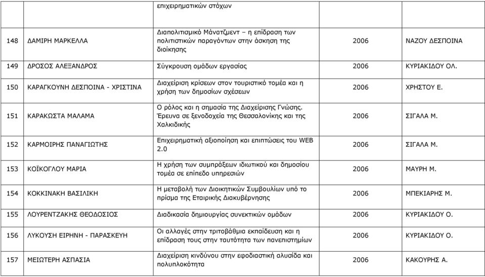 150 ΚΑΡΑΓΚΟΥΝΗ ΔΕΣΠΟΙΝΑ - ΧΡΙΣΤΙΝΑ 151 ΚΑΡΑΚΩΣΤΑ ΜΑΛΑΜΑ 152 ΚΑΡΜΟΙΡΗΣ ΠΑΝΑΓΙΩΤΗΣ 153 ΚΟΪΚΟΓΛΟΥ ΜΑΡΙΑ 154 ΚΟΚΚΙΝΑΚΗ ΒΑΣΙΛΙΚΗ Διαχείριση κρίσεων στον τουριστικό τομέα και η χρήση των δημοσίων σχέσεων Ο