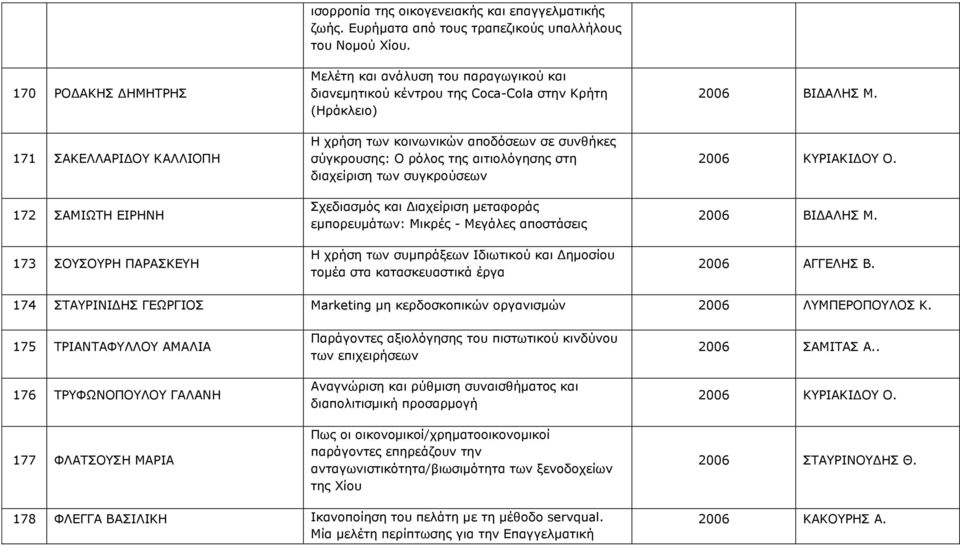 συγκρούσεων Σχεδιασμός και Διαχείριση μεταφοράς εμπορευμάτων: Μικρές - Μεγάλες αποστάσεις Η χρήση των συμπράξεων Ιδιωτικού και Δημοσίου τομέα στα κατασκευαστικά έργα 2006 ΒΙΔΑΛΗΣ Μ. 2006 ΚΥΡΙΑΚΙΔΟΥ Ο.