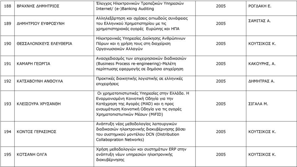 190 ΘΕΣΣΑΛΟΝΙΚΕΥΣ ΕΛΕΥΘΕΡΙΑ 191 ΚΑΜΑΡΗ ΓΕΩΡΓΙΑ 192 ΚΑΤΣΑΒΟΥΝΗ ΑΝΘΟΥΛΑ 193 ΚΛΕΙΣΟΥΡΑ ΧΡΥΣΑΝΘΗ 194 ΚΟΝΤΟΣ ΓΕΡΑΣΙΜΟΣ 195 ΚΟΤΣΑΝΗ ΟΛΓΑ Ηλεκτρονικές Υπηρεσίες Διοίκησης Ανθρώπινων Πόρων και η χρήση τους