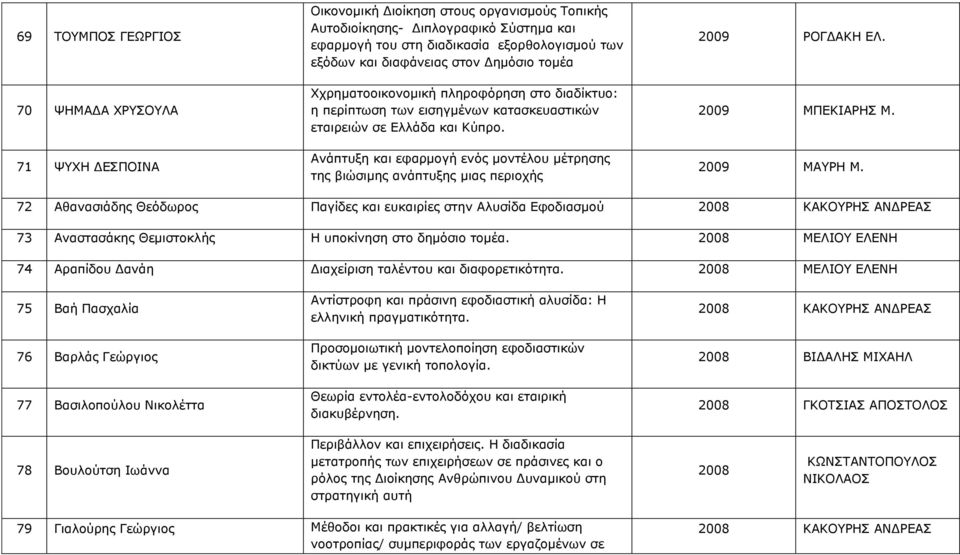 Ανάπτυξη και εφαρμογή ενός μοντέλου μέτρησης της βιώσιμης ανάπτυξης μιας περιοχής 2009 ΡΟΓΔΑΚΗ ΕΛ. 2009 ΜΠΕΚΙΑΡΗΣ Μ. 2009 ΜΑΥΡΗ Μ.