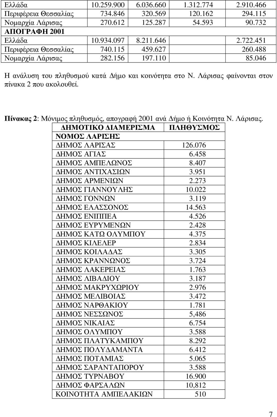 Πίνακας 2: Μόνιµος πληθυσµός, απογραφή 2001 ανά ήµο ή Κοινότητα Ν. Λάρισας. ΗΜΟΤΙΚΟ ΙΑΜΕΡΙΣΜΑ ΠΛΗΘΥΣΜΟΣ ΝΟΜΟΣ ΛΑΡΙΣΗΣ ΗΜΟΣ ΛΑΡΙΣΑΣ 126.076 ΗΜΟΣ ΑΓΙΑΣ 6.458 ΗΜΟΣ ΑΜΠΕΛΩΝΟΣ 8.407 ΗΜΟΣ ΑΝΤΙΧΑΣΙΩΝ 3.