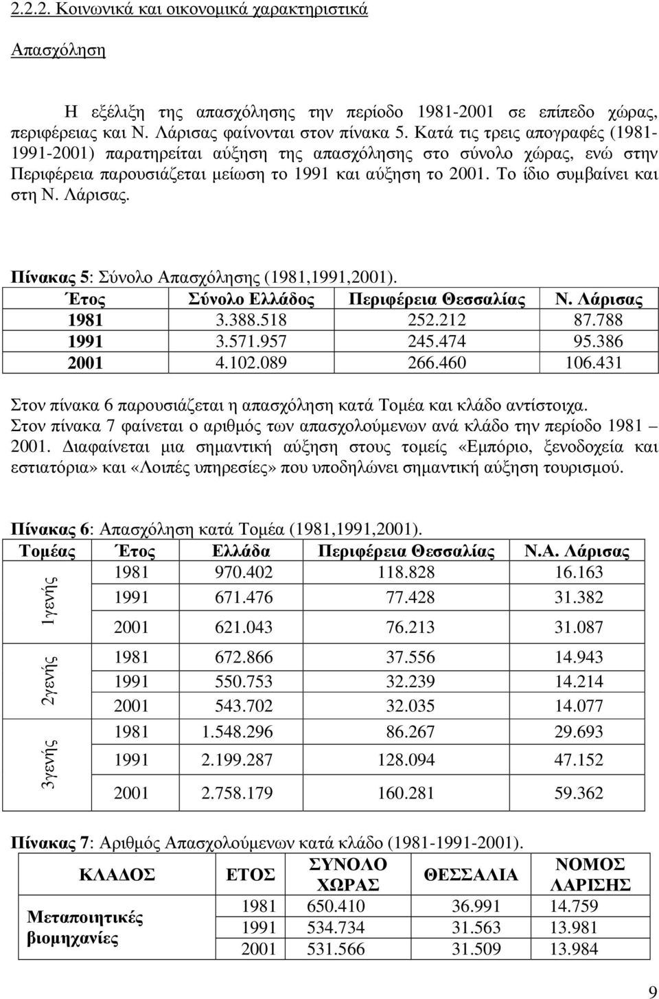 Λάρισας. Πίνακας 5: Σύνολο Απασχόλησης (1981,1991,2001). Έτος Σύνολο Ελλάδος Περιφέρεια Θεσσαλίας Ν. Λάρισας 1981 3.388.518 252.212 87.788 1991 3.571.957 245.474 95.386 2001 4.102.089 266.460 106.