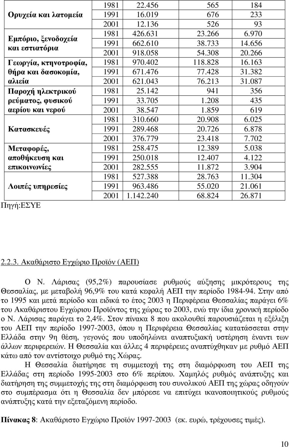 705 1.208 435 αερίου και νερού 2001 38.547 1.859 619 1981 310.660 20.908 6.025 Κατασκευές 1991 289.468 20.726 6.878 2001 376.779 23.418 7.702 Μεταφορές, 1981 258.475 12.389 5.