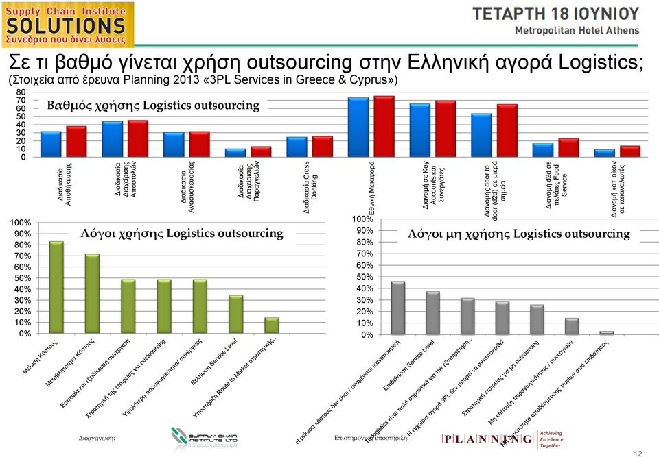 outsourcing στην Ελληνική αγορά Logistics; (Στοιχεία από έρευνα Planning 2013 «3PL Services in Greece & Cyprus») 80 70 60 50 40 30 20 10 0 Βαθμός χρήσης Logistics