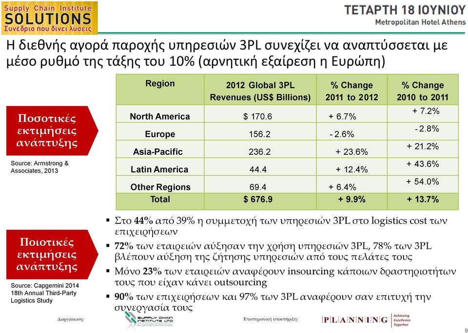 $ 170.6 + 6.7% + 7.2% Europe 156.2-2.6% - 2.8% Asia-Pacific 236.2 + 23.6% + 21.2% Latin America 44.4 + 12.4% + 43.6% Other Regions 69.4 + 6.4% + 54.0% Total $ 676.9 + 9.9% + 13.