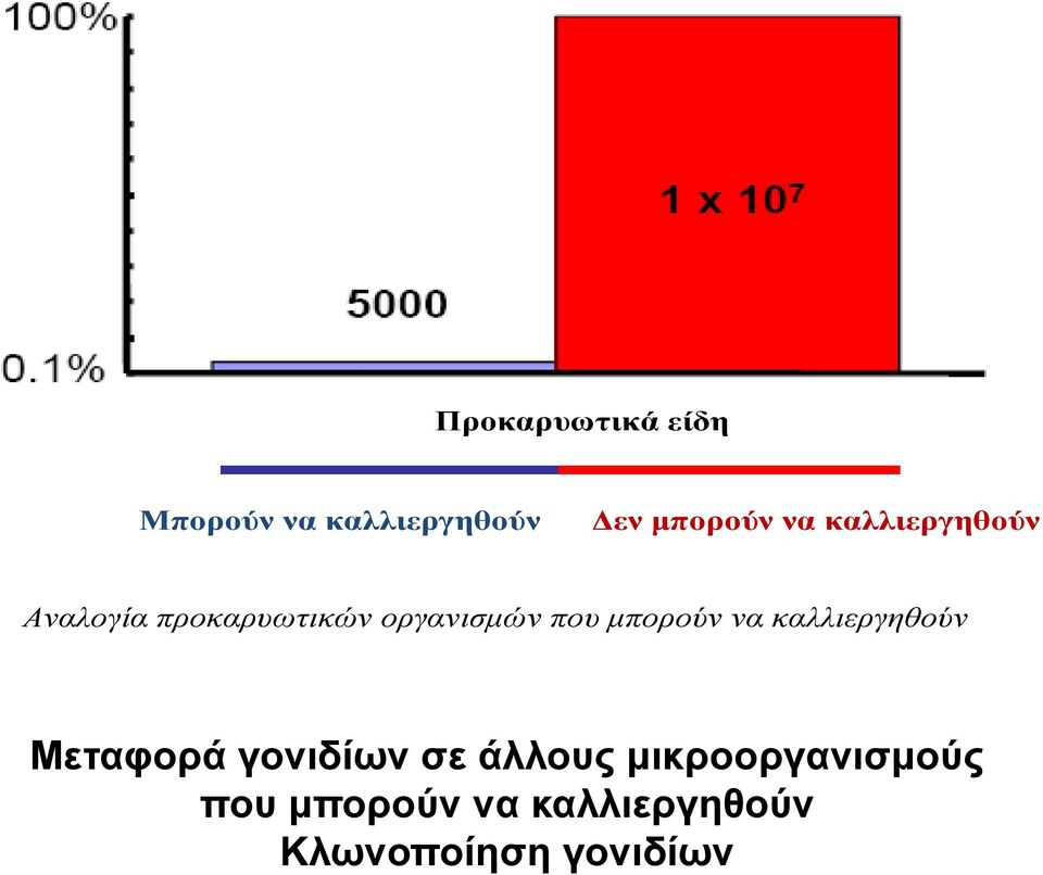 μπορούν να καλλιεργηθούν Μεταφορά γονιδίων σε άλλους