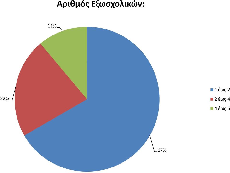 11% 22% 1 έως