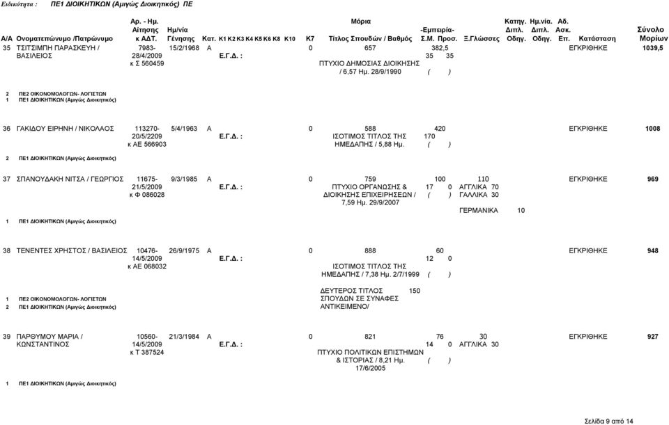 ( ) 2 ΠΕ1 ΔΙΟΙΚΗΤΙΚΩΝ (Αμιγώς Διοικητικός) 37 ΣΠΑΝΟΥΔΑΚΗ ΝΙΤΣΑ / ΓΕΩΡΓΙΟΣ 11675-9/3/1985 Α 0 759 100 110 ΕΓΚΡΙΘΗΚΕ 969 21/5/2009 Ε.Γ.Δ. : ΠΤΥΧΙΟ ΟΡΓΑΝΩΣΗΣ & 17 0 ΑΓΓΛΙΚΑ 70 κ Φ 086028 ΔΙΟΙΚΗΣΗΣ ΕΠΙΧΕΙΡΗΣΕΩΝ / ( ) ΓΑΛΛΙΚΑ 30 7,59 Ημ.