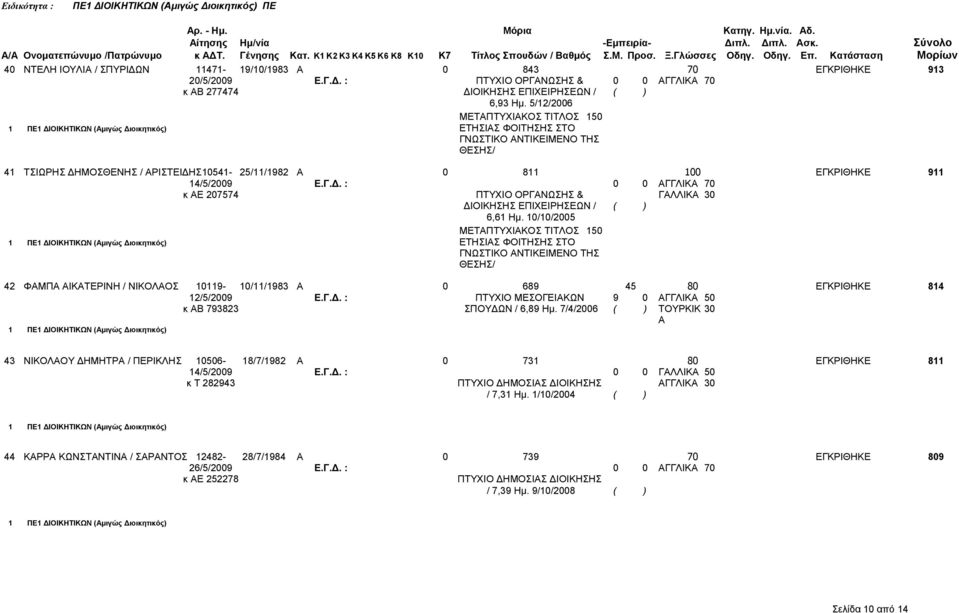 10/10/2005 ΜΕΤΑΠΤΥΧΙΑΚΟΣ ΤΙΤΛΟΣ 150 ΕΤΗΣΙΑΣ ΦΟΙΤΗΣΗΣ ΣΤΟ ΓΝΩΣΤΙΚΟ ΑΝΤΙΚΕΙΜΕΝΟ ΤΗΣ ΘΕΣΗΣ/ 42 ΦΑΜΠΑ ΑΙΚΑΤΕΡΙΝΗ / ΝΙΚΟΛΑΟΣ 10119-10/11/1983 Α 0 689 45 80 ΕΓΚΡΙΘΗΚΕ 814 12/5/2009 Ε.Γ.Δ.