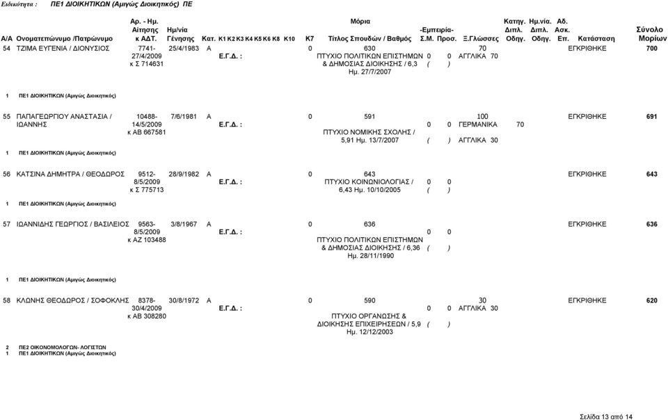 13/7/2007 ( ) ΑΓΓΛΙΚΑ 30 56 ΚΑΤΣΙΝΑ ΔΗΜΗΤΡΑ / ΘΕΟΔΩΡΟΣ 9512-28/9/1982 Α 0 643 ΕΓΚΡΙΘΗΚΕ 643 8/5/2009 Ε.Γ.Δ. : ΠΤΥΧΙΟ ΚΟΙΝΩΝΙΟΛΟΓΙΑΣ / 0 0 κ Σ 775713 6,43 Ημ.