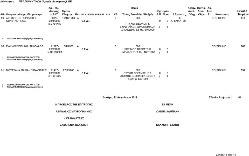 18/7/1988 ( ) 1 ΠΕ2 ΟΙΚΟΝΟΜΟΛΟΓΩΝ- ΛΟΓΙΣΤΩΝ 2 ΠΕ1 ΔΙΟΙΚΗΤΙΚΩΝ (Αμιγώς Διοικητικός) 61 ΜΟΥΣΤΑΚΑ ΜΑΡΙΑ / ΠΑΝΑΓΙΩΤΗΣ 11417-27/8/1966 Α 0 592 ΕΓΚΡΙΘΗΚΕ 592 20/5/2009 Ε.Γ.Δ. : ΠΤΥΧΙΟ ΟΡΓΑΝΩΣΗΣ & 0 0 κ Τ 041225 ΔΙΟΙΚΗΣΗΣ ΕΠΙΧΕΙΡΗΣΕΩΝ / ( ) 5,92 Ημ.