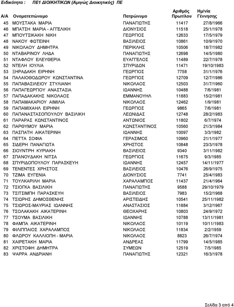 ΕΥΑΓΓΕΛΟΣ 11489 22/7/1978 52 ΝΤΕΛΗ ΙΟΥΛΙΑ ΣΠΥΡΙΔΩΝ 11471 19/10/1983 53 ΞΗΡΑΔΑΚΗ ΕΙΡΗΝΗ ΓΕΩΡΓΙΟΣ 7758 31/1/1976 54 ΠΑΛΑΙΟΘΟΔΩΡΟΥ ΚΩΝΣΤΑΝΤΙΝΑ ΓΕΩΡΓΙΟΣ 12709 12/7/1986 55 ΠΑΠΑΒΑΣΙΛΕΙΟΥ ΣΤΥΛΙΑΝΗ ΝΙΚΟΛΑΟΣ