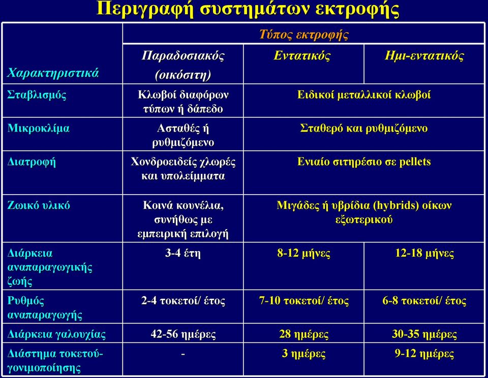 με εμπειρική επιλογή Μιγάδες ή υβρίδια (hybrids) οίκων εξωτερικού Διατροφή Ζωικό υλικό Διάρκεια αναπαραγωγικής ζωής 3-4 έτη 8-12 μήνες 12-18 μήνες 2-4 τοκετοί/