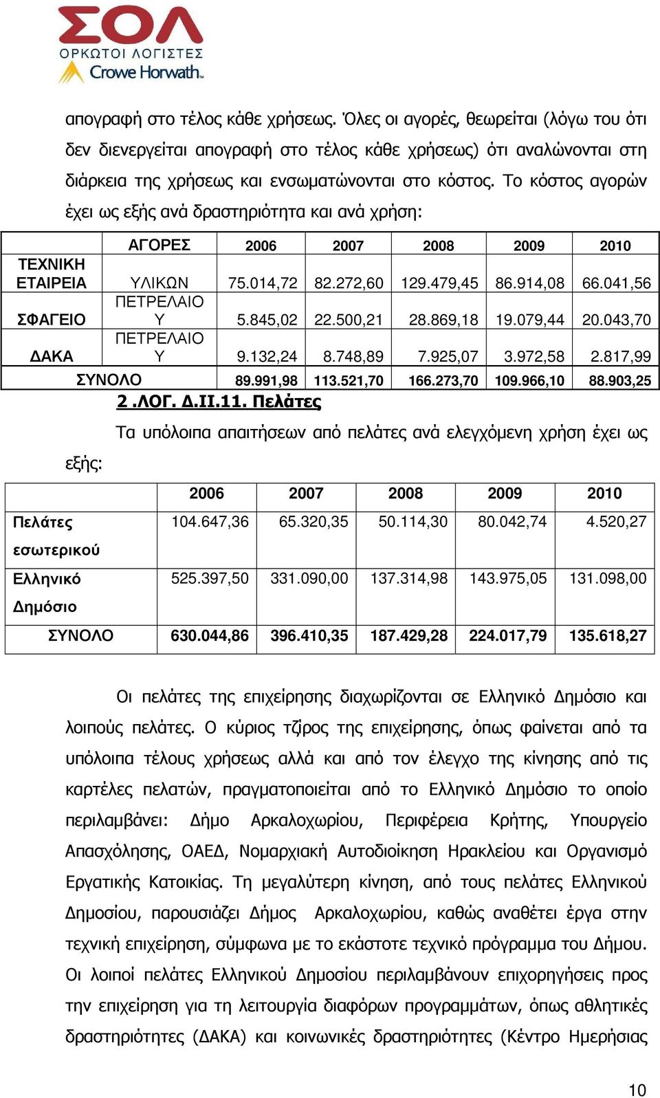 845,02 22.500,21 28.869,18 19.079,44 20.043,70 ΑΚΑ ΠΕΤΡΕΛΑΙΟ Υ 9.132,24 8.748,89 7.925,07 3.972,58 2.817,99 Πελάτες ΣΥΝΟΛΟ 89.991,98 113