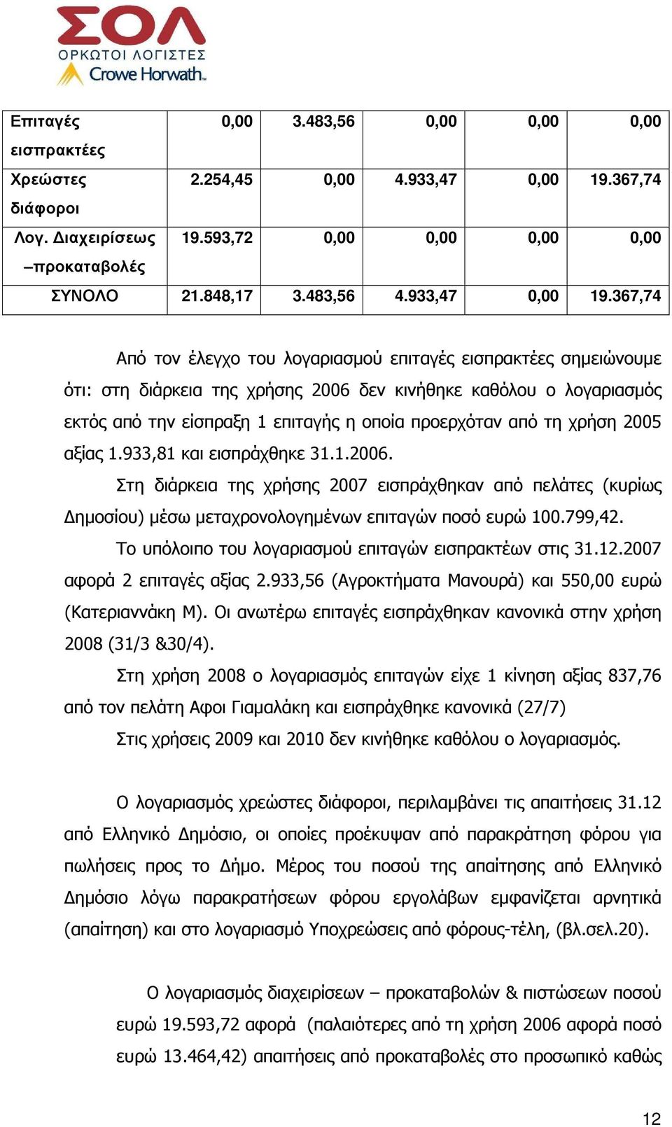 367,74 Από τον έλεγχο του λογαριασµού επιταγές εισπρακτέες σηµειώνουµε ότι: στη διάρκεια της χρήσης 2006 δεν κινήθηκε καθόλου ο λογαριασµός εκτός από την είσπραξη 1 επιταγής η οποία προερχόταν από τη