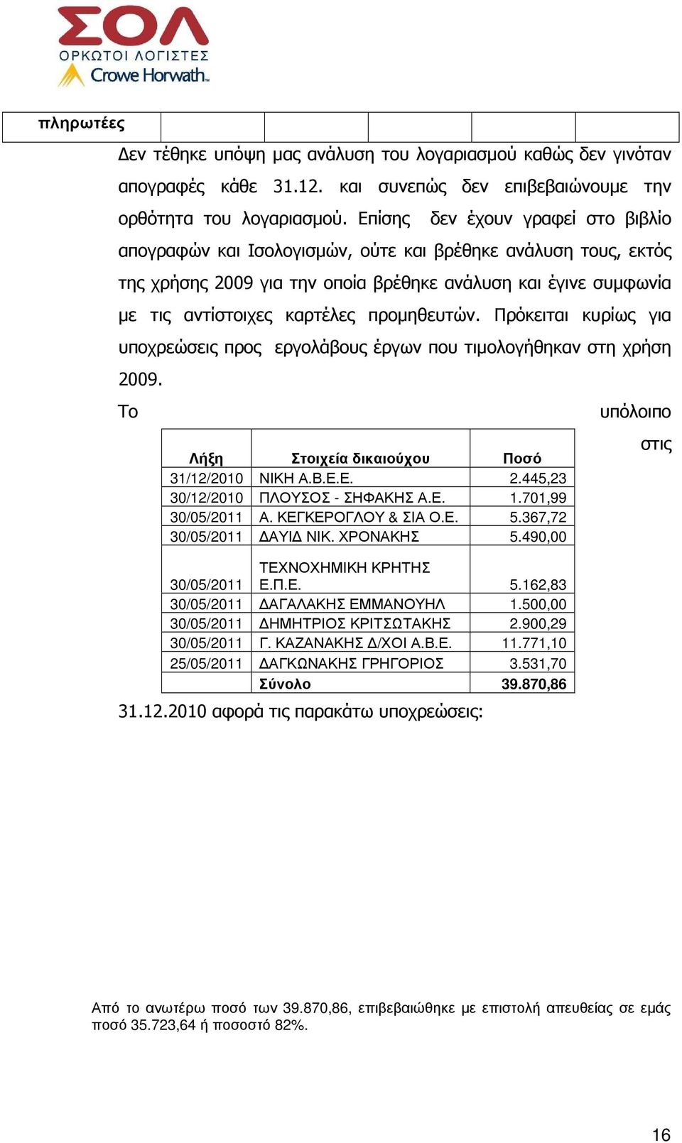 προµηθευτών. Πρόκειται κυρίως για υποχρεώσεις προς εργολάβους έργων που τιµολογήθηκαν στη χρήση 2009. Το Λήξη Στοιχεία δικαιούχου Ποσό 31/12/2010 ΝΙΚΗ Α.Β.Ε.Ε. 2.445,23 30/12/2010 ΠΛΟΥΣΟΣ - ΣΗΦΑΚΗΣ Α.