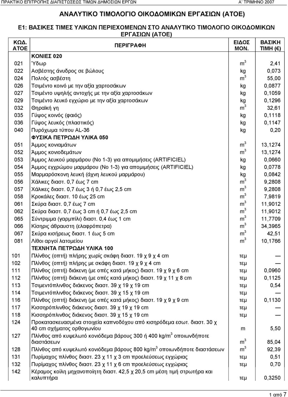 0,1296 032 Θηραϊκή γη m 3 32,61 035 Γύψος κοινός (φαιός) kg 0,1118 036 Γύψος λευκός (πλαστικός) kg 0,1147 040 Πυρόχωμα τύπου AL-36 kg 0,20 ΦΥΣΙΚΑ ΠΕΤΡΩΔΗ ΥΛΙΚΑ 050 051 Άμμος κονιαμάτων m 3 13,1274