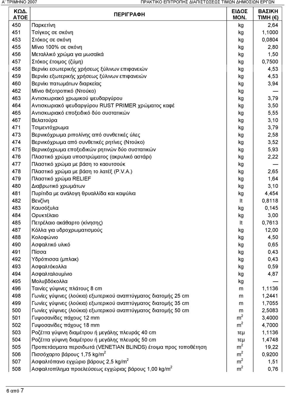 διαρκείας kg 3,94 462 Μίνιο θιξοτροπικό (Ντούκο) kg 463 Αντισκωριακό χρωμικού ψευδαργύρου kg 3,79 464 Αντισκωριακό ψευδαργύρου RUST PRIMER χρώματος καφέ kg 3,50 465 Αντισκωριακό εποξειδικό δύο