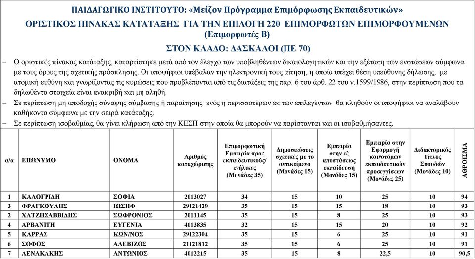 Οι υποψήφιοι υπέβαλαν την ηλεκτρονική τους αίτηση, η οποία υπέχει θέση υπεύθυνης δήλωσης, με ατομική ευθύνη και γνωρίζοντας τις κυρώσεις που προβλέπονται από τις διατάξεις της παρ. 6 του άρθ.