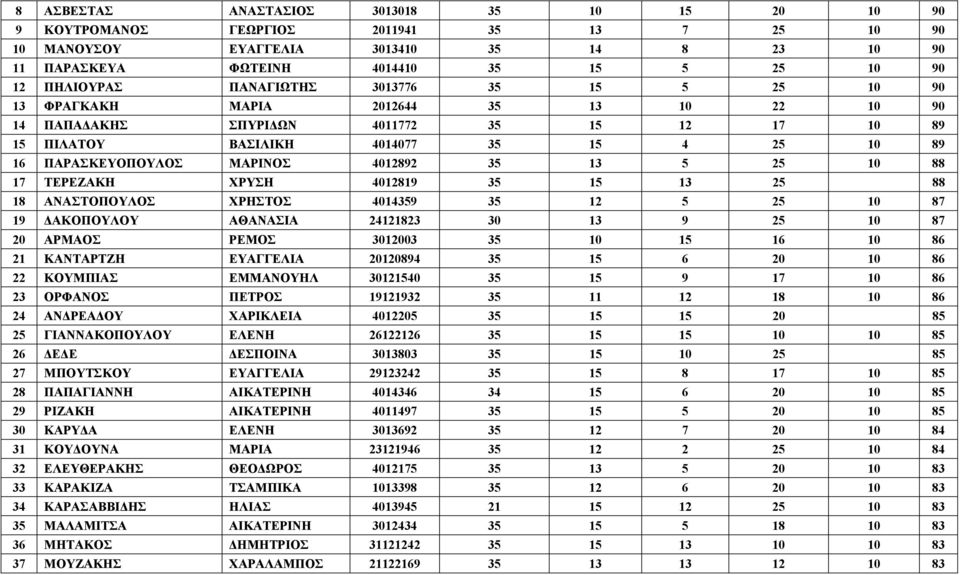 ΠΑΡΑΣΚΕΥΟΠΟΥΛΟΣ ΜΑΡΙΝΟΣ 4012892 35 13 5 25 10 88 17 ΤΕΡΕΖΑΚΗ ΧΡΥΣΗ 4012819 35 15 13 25 88 18 ΑΝΑΣΤΟΠΟΥΛΟΣ ΧΡΗΣΤΟΣ 4014359 35 12 5 25 10 87 19 ΔΑΚΟΠΟΥΛΟΥ ΑΘΑΝΑΣΙΑ 24121823 30 13 9 25 10 87 20 ΑΡΜΑΟΣ