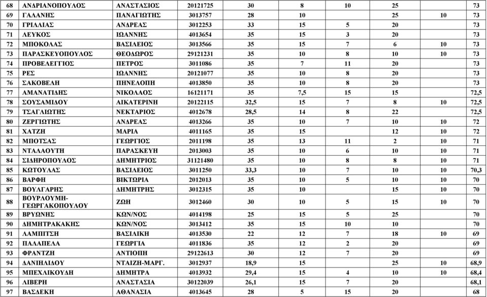 35 10 8 20 73 77 ΑΜΑΝΑΤΙΔΗΣ ΝΙΚΟΛΑΟΣ 16121171 35 7,5 15 15 72,5 78 ΣΟΥΣΑΜΙΔΟΥ ΑΙΚΑΤΕΡΙΝΗ 20122115 32,5 15 7 8 10 72,5 79 ΤΣΑΓΛΙΩΤΗΣ ΝΕΚΤΑΡΙΟΣ 4012678 28,5 14 8 22 72,5 80 ΖΕΡΓΙΩΤΗΣ ΑΝΔΡΕΑΣ 4013266 35