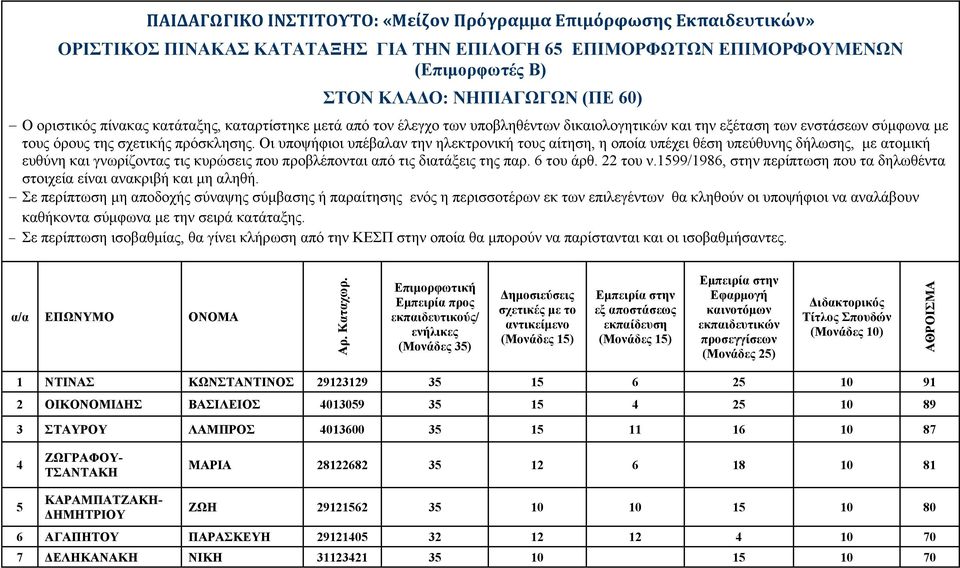 Οι υποψήφιοι υπέβαλαν την ηλεκτρονική τους αίτηση, η οποία υπέχει θέση υπεύθυνης δήλωσης, με ατομική ευθύνη και γνωρίζοντας τις κυρώσεις που προβλέπονται από τις διατάξεις της παρ. 6 του άρθ.