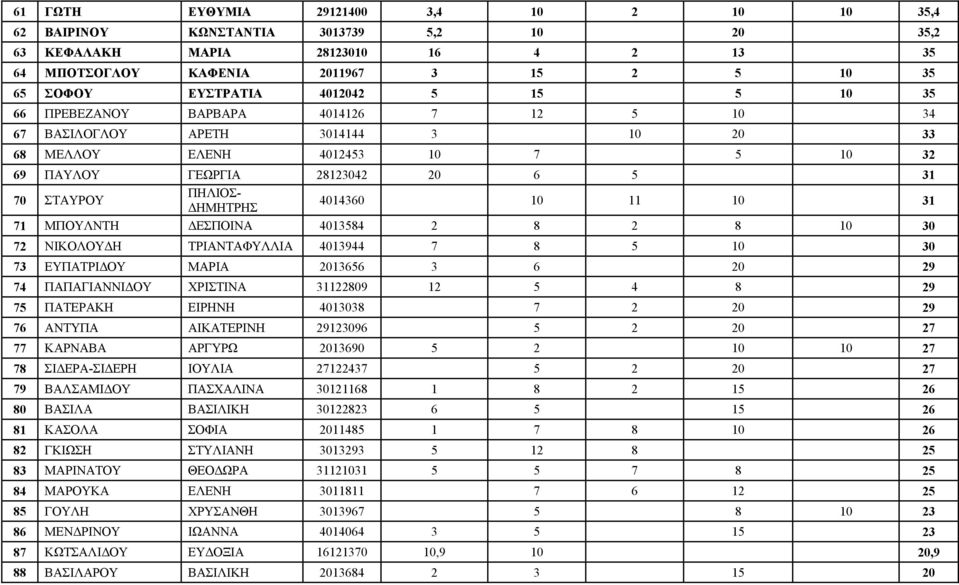 ΔΗΜΗΤΡΗΣ 4014360 10 11 10 31 71 ΜΠΟΥΛΝΤΗ ΔΕΣΠΟΙΝΑ 4013584 2 8 2 8 10 30 72 ΝΙΚΟΛΟΥΔΗ ΤΡΙΑΝΤΑΦΥΛΛΙΑ 4013944 7 8 5 10 30 73 ΕΥΠΑΤΡΙΔΟΥ ΜΑΡΙΑ 2013656 3 6 20 29 74 ΠΑΠΑΓΙΑΝΝΙΔΟΥ ΧΡΙΣΤΙΝΑ 31122809 12 5 4