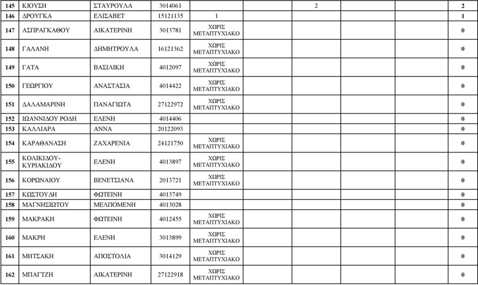 154 ΚΑΡΑΘΑΝΑΣΗ ΖΑΧΑΡΕΝΙΑ 24121750 155 ΚΟΛΙΚΙΔΟΥ- ΚΥΡΙΑΚΙΔΟΥ ΕΛΕΝΗ 4013897 156 ΚΟΡΩΝΑΙΟΥ ΒΕΝΕΤΣΙΑΝΑ 2013721 ΧΩΡΙΣ ΜΕΤΑΠΤΥΧΙΑΚΟ ΧΩΡΙΣ ΜΕΤΑΠΤΥΧΙΑΚΟ ΧΩΡΙΣ ΜΕΤΑΠΤΥΧΙΑΚΟ 157 ΚΩΣΤΟΥΔΗ ΦΩΤΕΙΝΗ 4013749 0 158