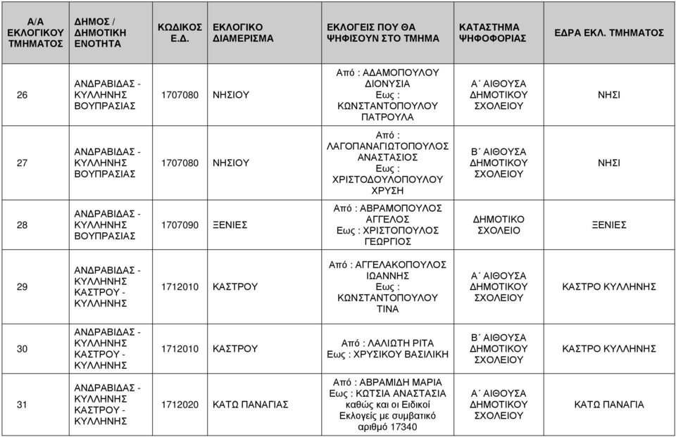 ΑΝΑΣΤΑΣΙΟΣ ΧΡΙΣΤΟ ΟΥΛΟΠΟΥΛΟΥ ΧΡΥΣΗ ΝΗΣΙ 28 ΒΟΥΠΡΑΣΙΑΣ 1707090 ΞΕΝΙΕΣ Από : ΑΒΡΑΜΟΠΟΥΛΟΣ ΑΓΓΕΛΟΣ ΧΡΙΣΤΟΠΟΥΛΟΣ ΓΕΩΡΓΙΟΣ ΞΕΝΙΕΣ 29 ΚΑΣΤΡΟΥ -