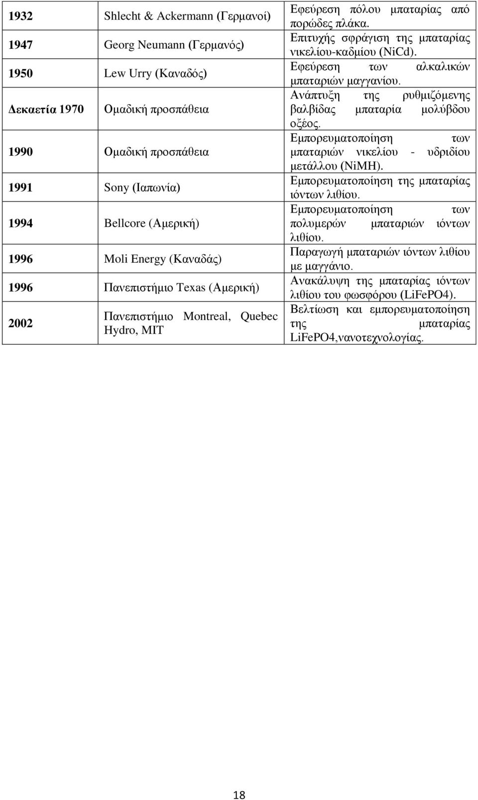 Επιτυχής σφράγιση της μπαταρίας νικελίου-καδμίου (NiCd). Εφεύρεση των αλκαλικών μπαταριών μαγγανίου. Ανάπτυξη της ρυθμιζόμενης βαλβίδας μπαταρία μολύβδου οξέος.